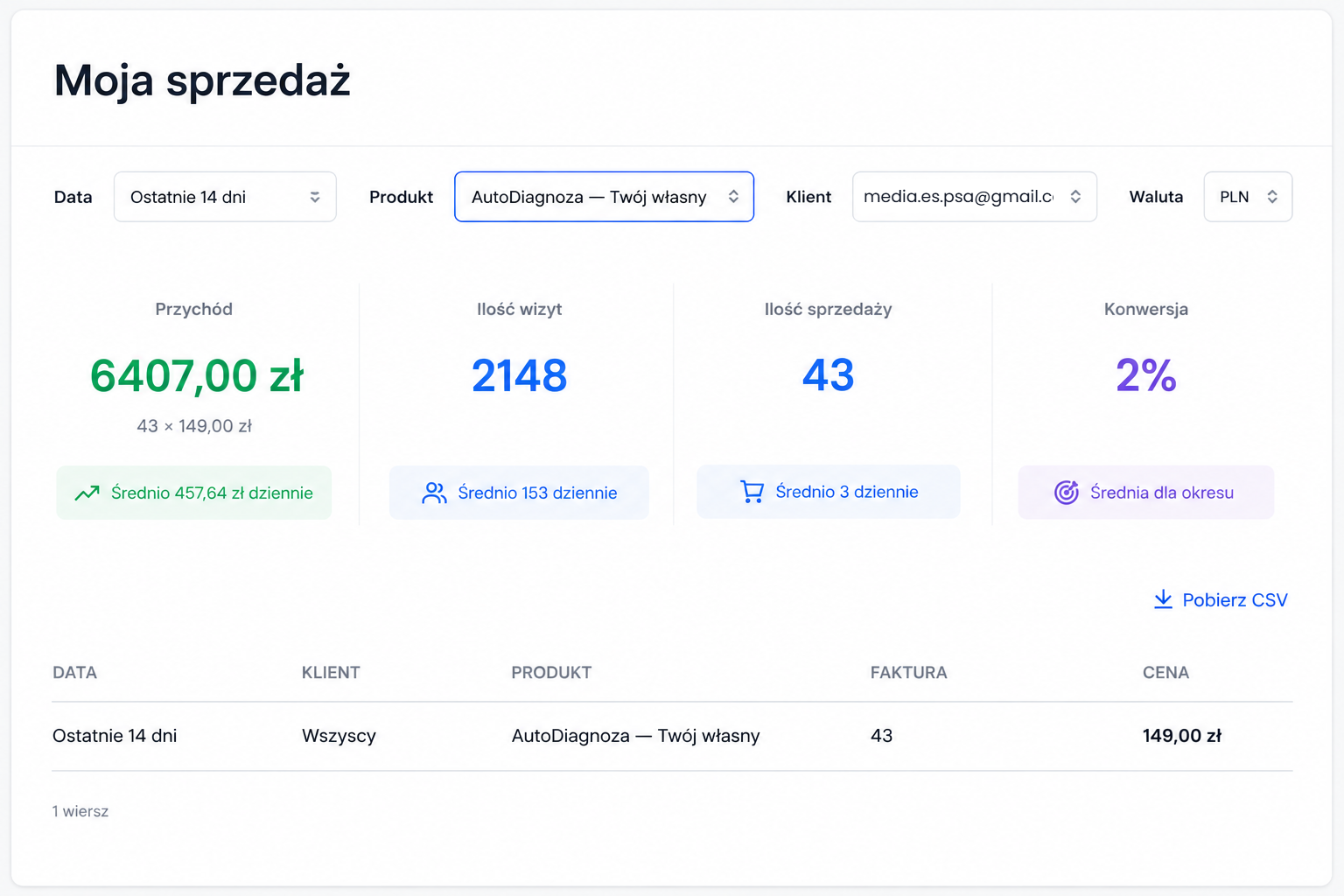 Screen Naffy — wyniki sprzedaży