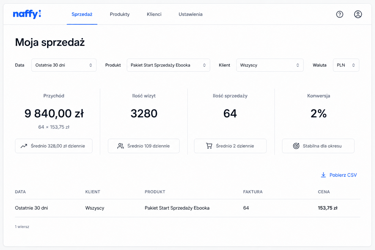 Screen Naffy — wyniki sprzedaży