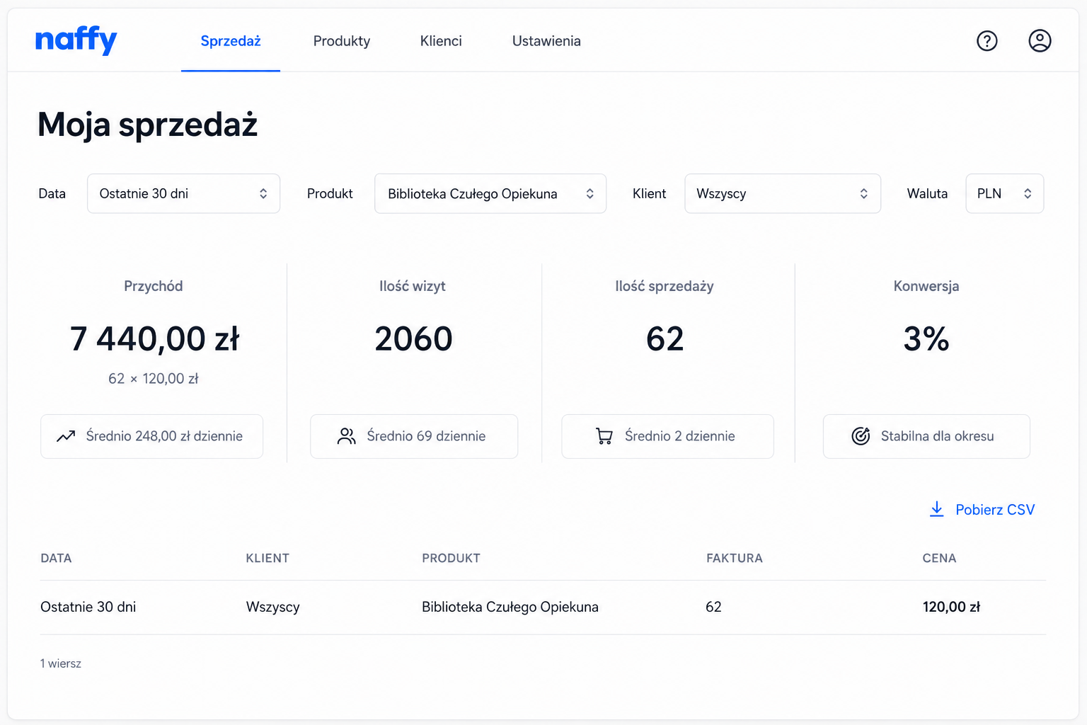Screen Naffy — wyniki sprzedaży