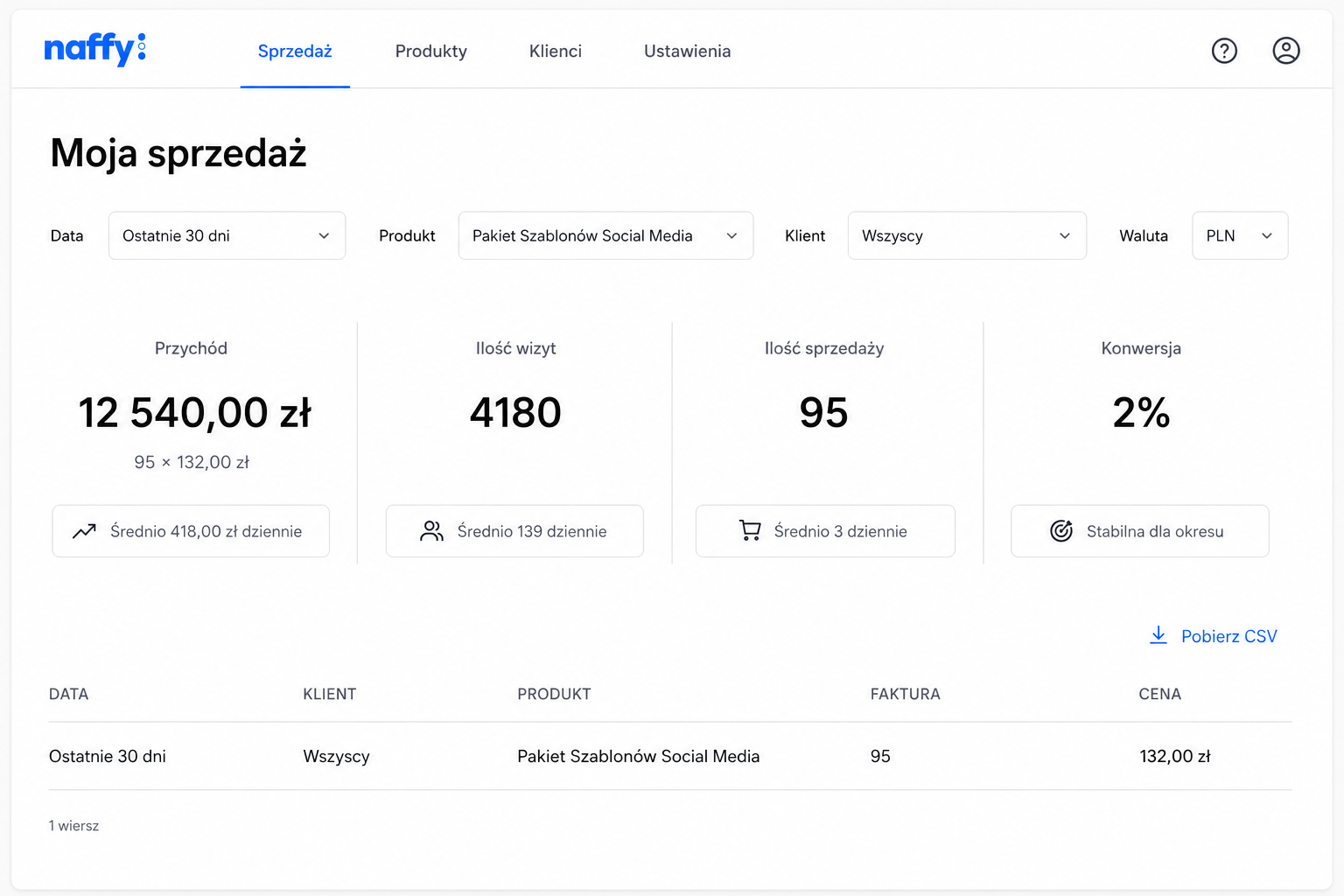 Screen Naffy — wyniki sprzedaży