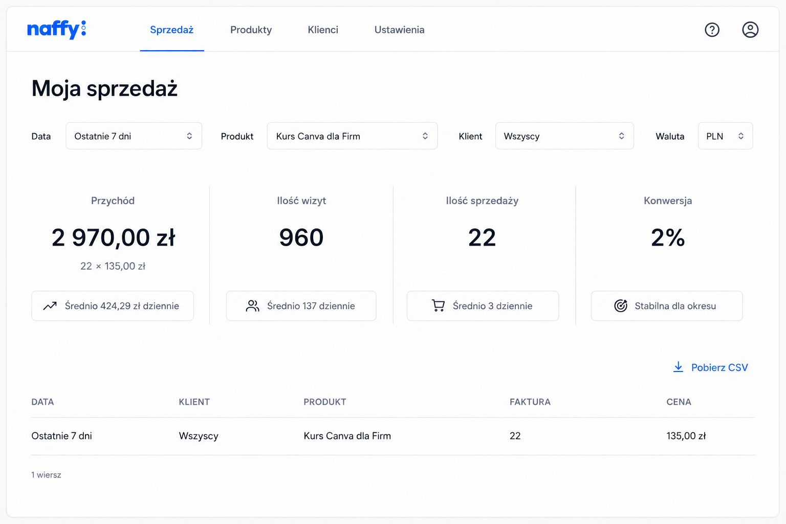 Screen Naffy — wyniki sprzedaży